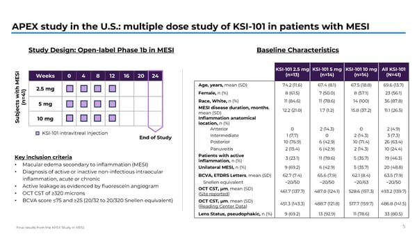 APEX Study Phase 1b Results on KSI-101 for Macular Edema - Page 5