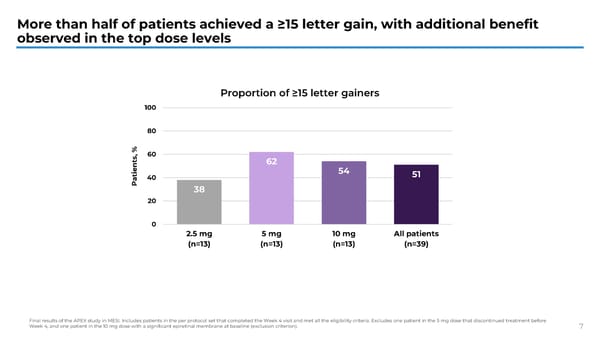 APEX Study Phase 1b Results on KSI-101 for Macular Edema - Page 7