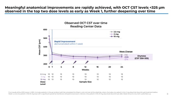 APEX Study Phase 1b Results on KSI-101 for Macular Edema - Page 8