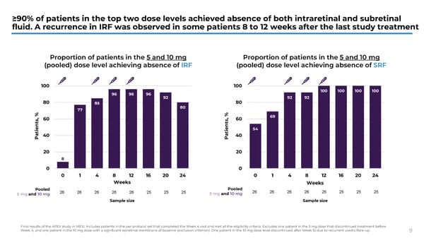 APEX Study Phase 1b Results on KSI-101 for Macular Edema - Page 9