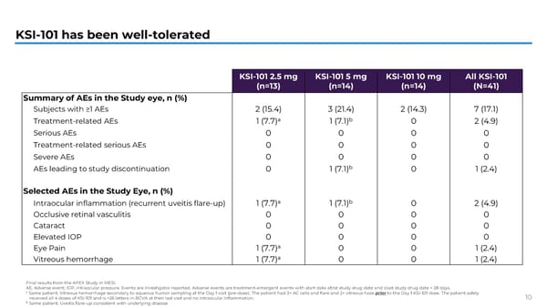 APEX Study Phase 1b Results on KSI-101 for Macular Edema - Page 10