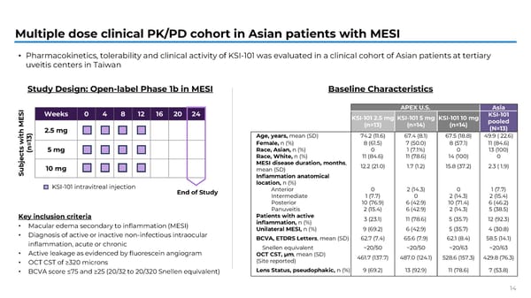 APEX Study Phase 1b Results on KSI-101 for Macular Edema - Page 14
