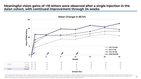 APEX Study Phase 1b Results on KSI-101 for Macular Edema - Page 15