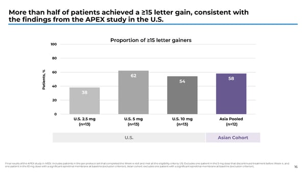 APEX Study Phase 1b Results on KSI-101 for Macular Edema - Page 16