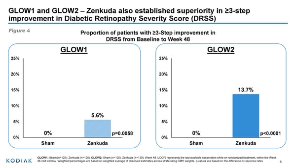 Phase 3 Study Outcomes in Diabetic Retinopathy - Page 6