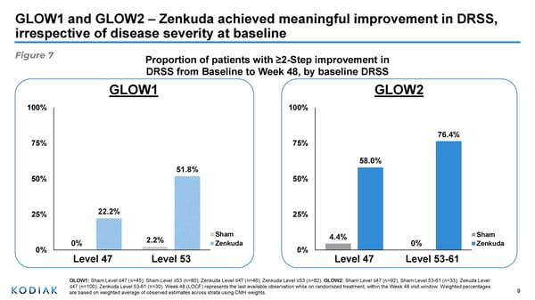 Phase 3 Study Outcomes in Diabetic Retinopathy - Page 9