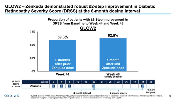 Phase 3 Study Outcomes in Diabetic Retinopathy - Page 10