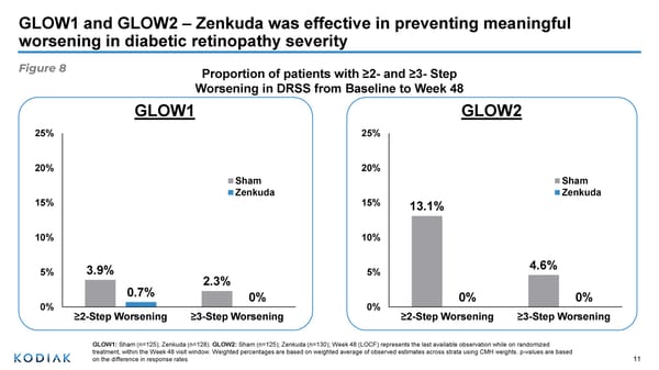 Phase 3 Study Outcomes in Diabetic Retinopathy - Page 11