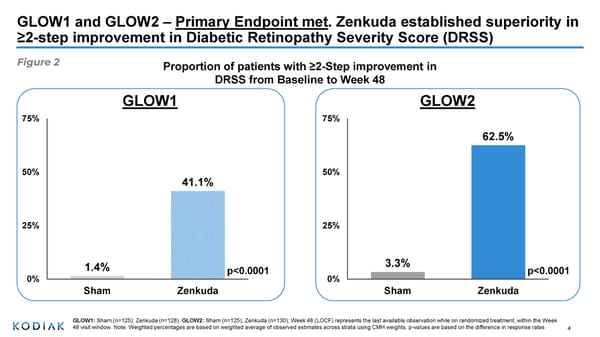 Phase 3 Study Results of Zenkuda™ in Diabetic Retinopathy - Page 4