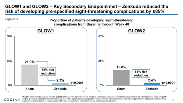 Phase 3 Study Results of Zenkuda™ in Diabetic Retinopathy - Page 5