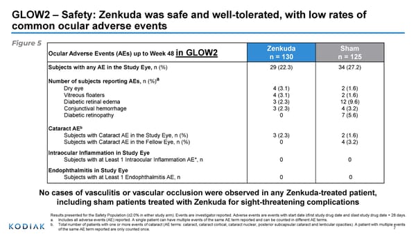 Phase 3 Study Results of Zenkuda™ in Diabetic Retinopathy - Page 7